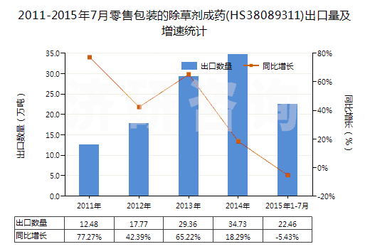 2011-2015年7月零售包裝的除草劑成藥(HS38089311)出口量及增速統(tǒng)計(jì) 2011-2015年7月零售包裝的除草劑成藥(HS38089311)出口量及增速統(tǒng)計(jì)